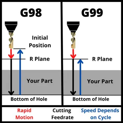 G99 CNC Code Explained: An Easy Intro for Beginners [Return to .